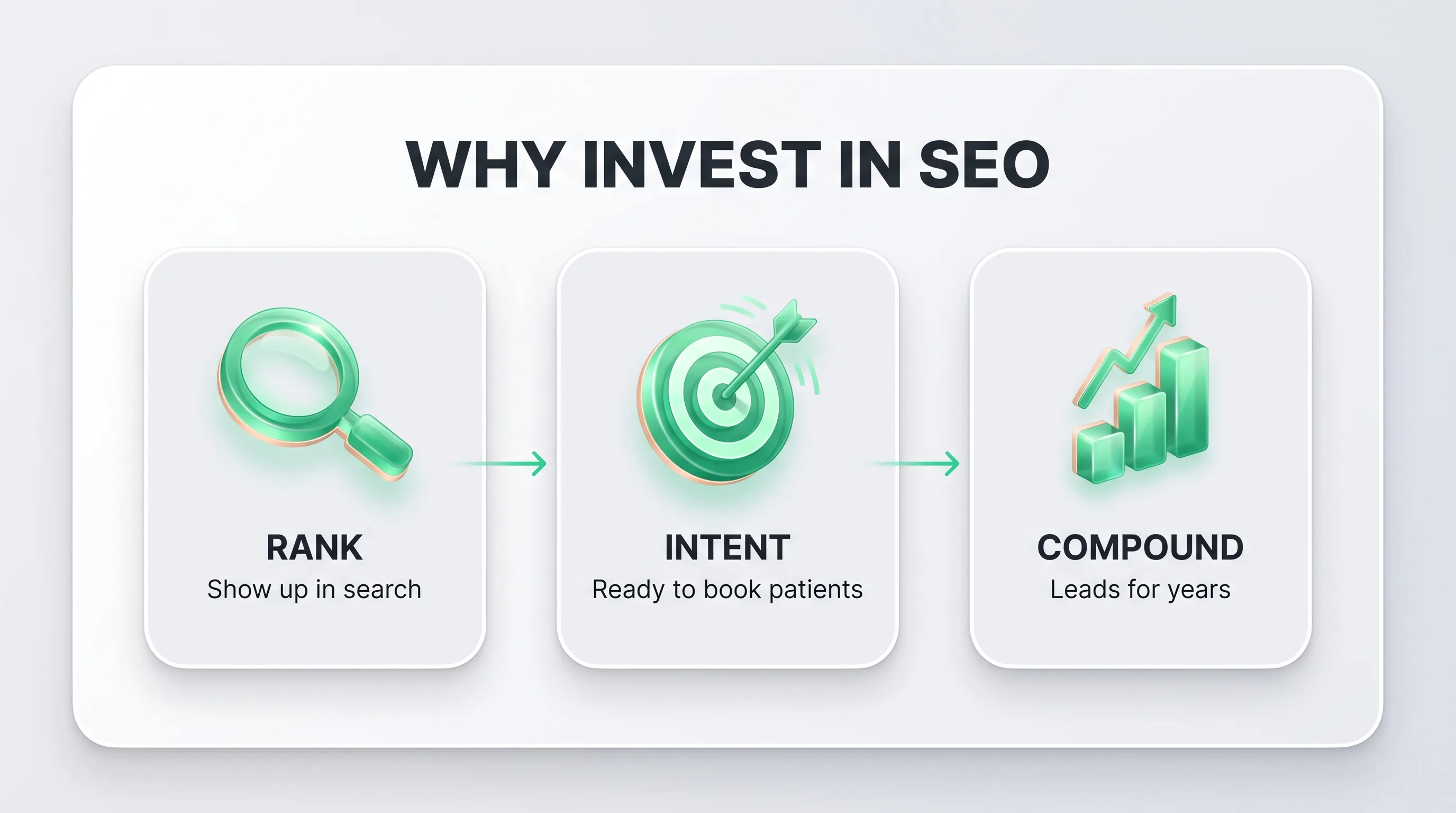 Infographic titled Why Invest in SEO, with sections on search visibility, intent and long-term lead generation.