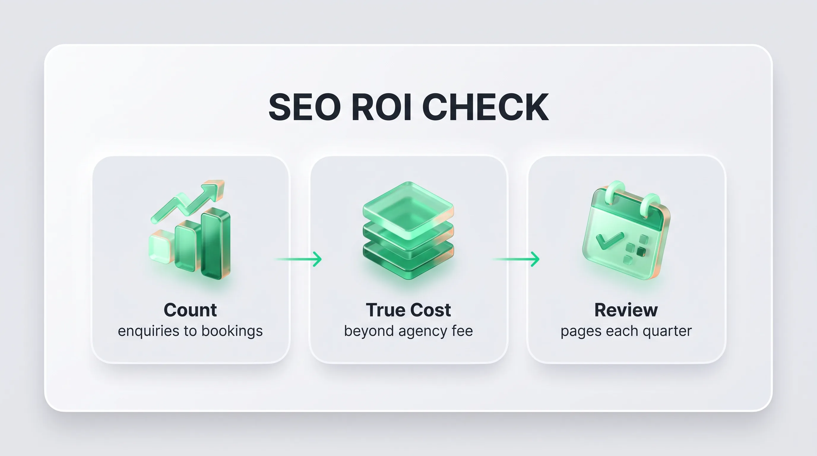 Infographic titled SEO ROI Check showing three steps for dentists: count enquiries to bookings, tally true cost beyond the agency fee, and review pages each quarter.