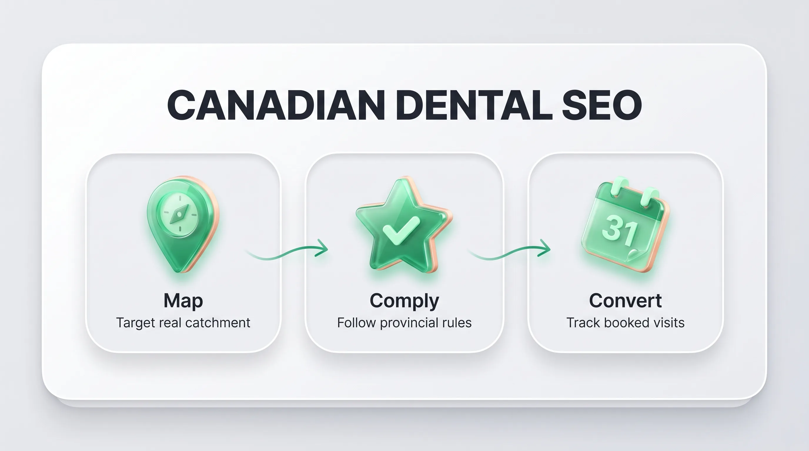 Canadian dental SEO infographic: Map target real catchment, Comply follow provincial rules, Convert track booked visits.