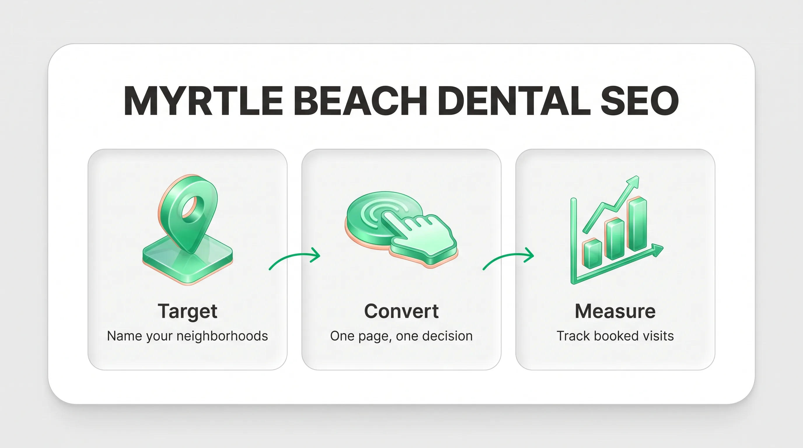 Three-step dental SEO Myrtle Beach infographic: target neighborhoods, convert with focused service pages, measure booked visits.