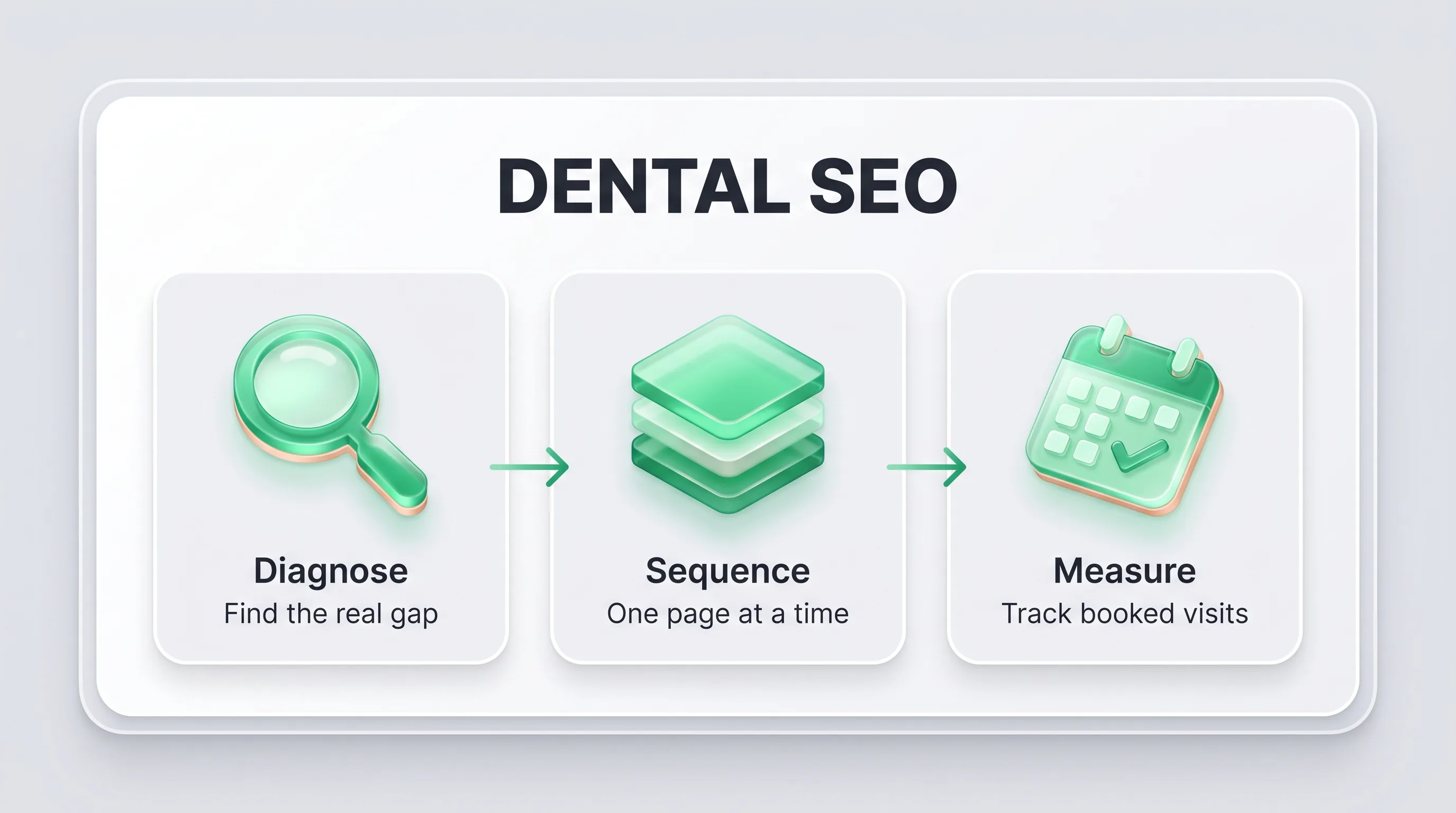 Dental SEO guide infographic: Diagnose, Sequence, then Measure booked visits.