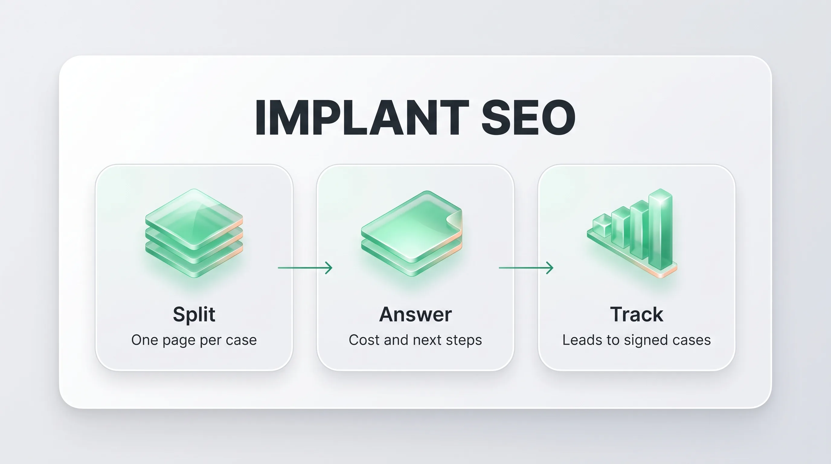 Dental implants SEO infographic: split pages per case, answer cost and next steps, track leads to signed cases.