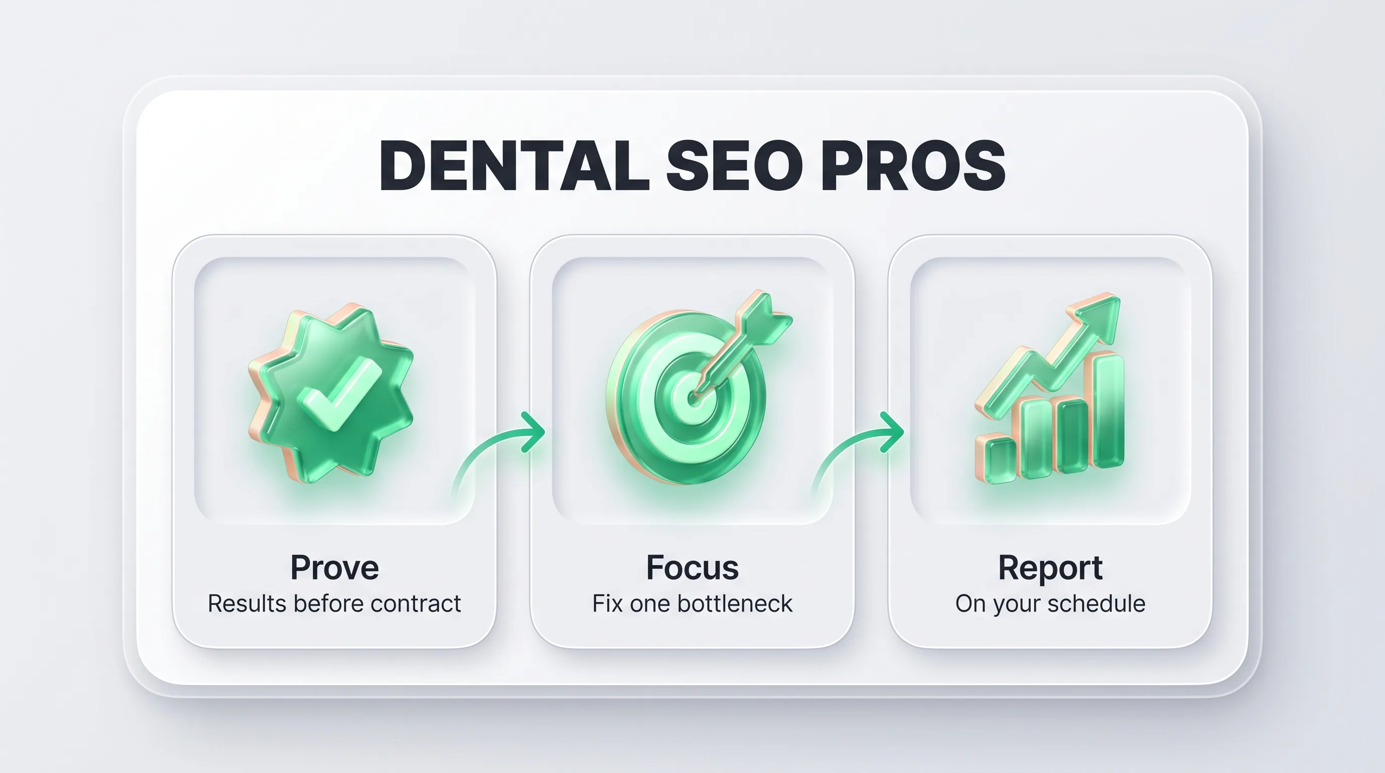 Dental SEO pros infographic: prove results before contract, focus on one bottleneck, report on your schedule.
