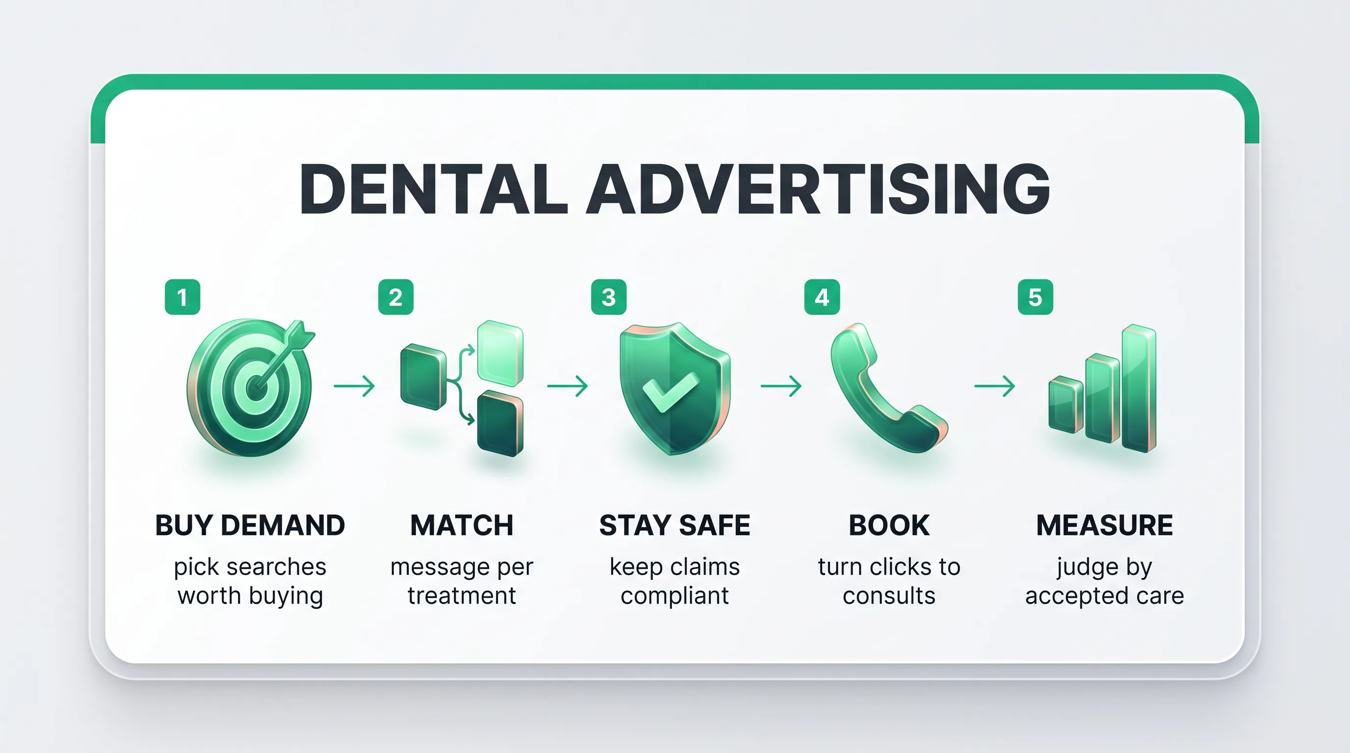 Five-step dental advertising framework: buy demand, match campaigns, stay compliant, book consults, and measure accepted care