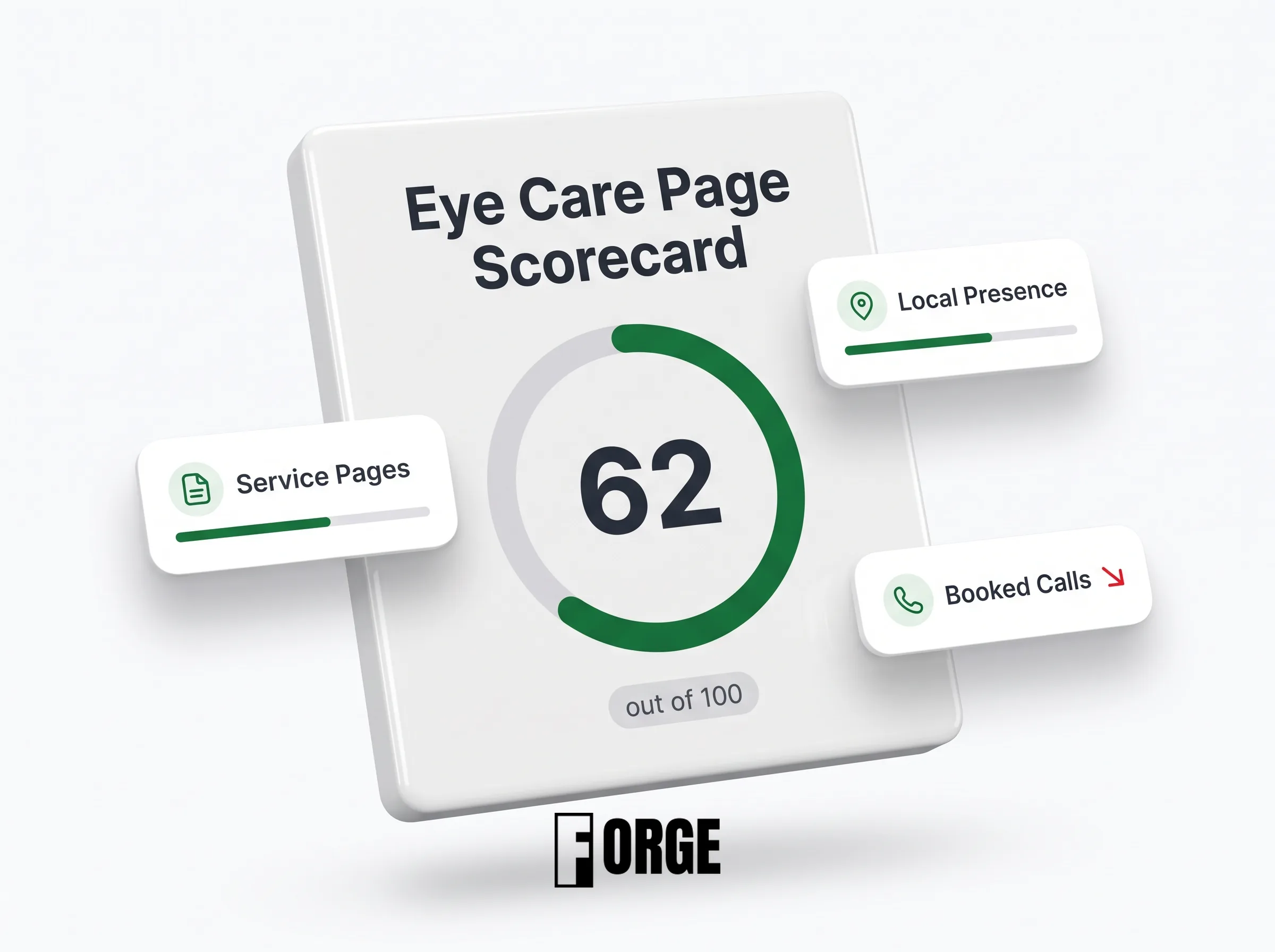 Eye care page scorecard mockup showing a 62 out of 100 score with service pages, local presence and booked calls cards.