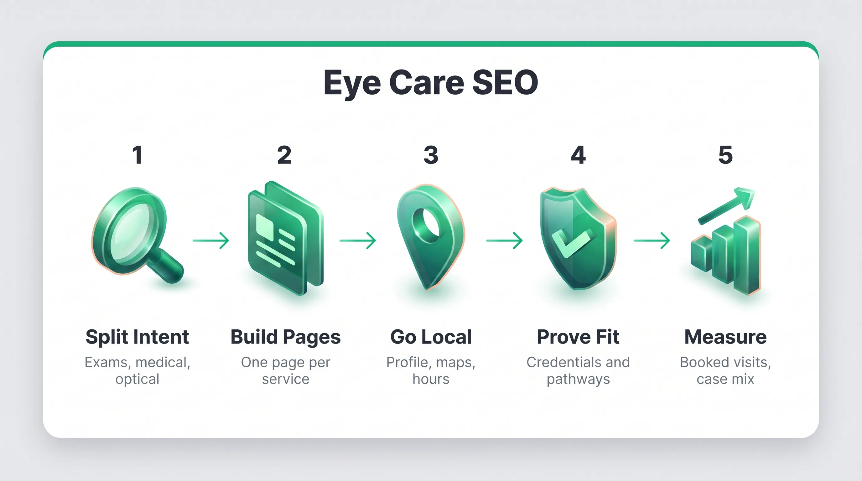 Five step eye care SEO framework: split intent, build pages, go local, prove fit, and measure booked visits.