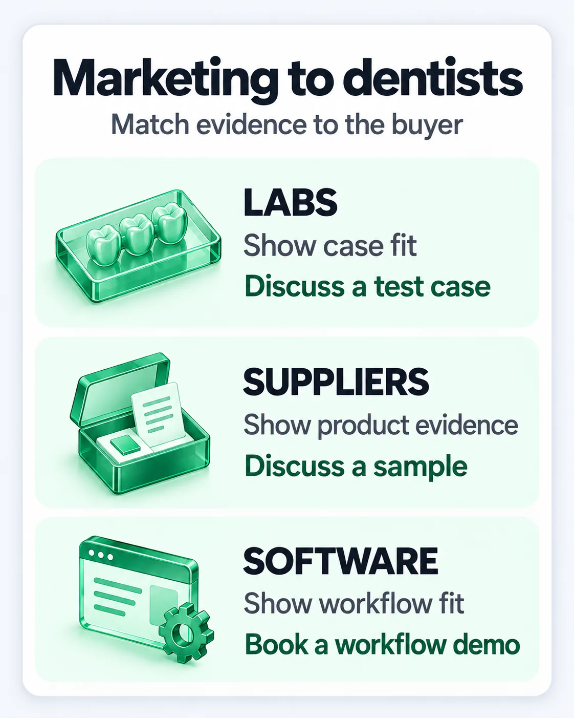 Marketing to dentists: labs show case fit and discuss a test case; suppliers show product evidence and discuss a sample; software vendors show workflow fit and book a workflow demo.