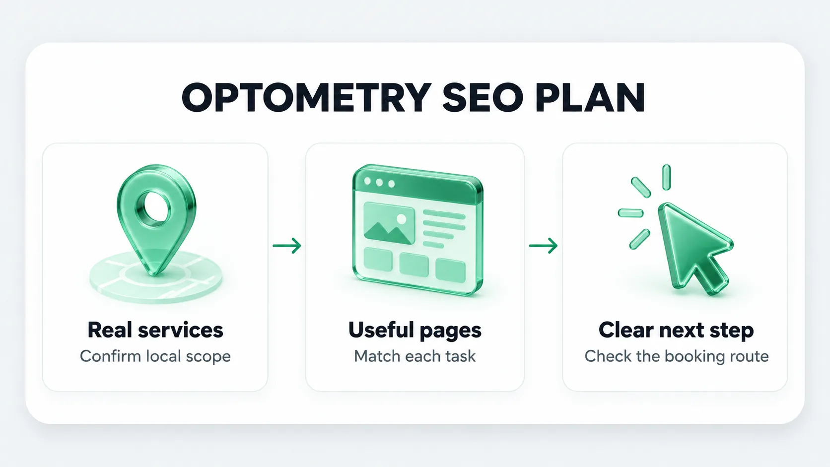 Optometry SEO planning card: confirm real local services, match useful pages to each task, and check the booking route.