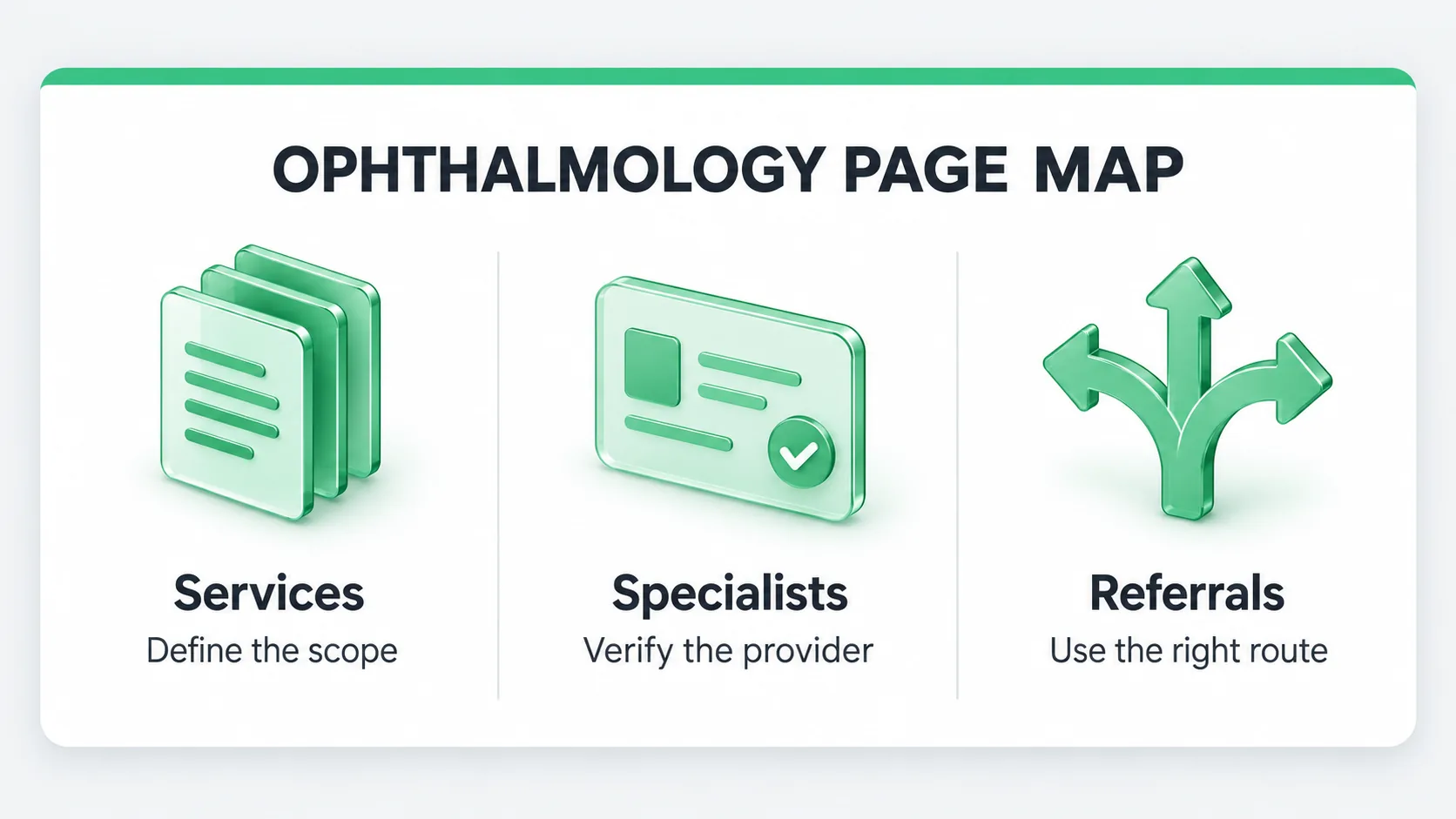 Ophthalmology page map separating service scope, verified specialist information and the appropriate referral route.
