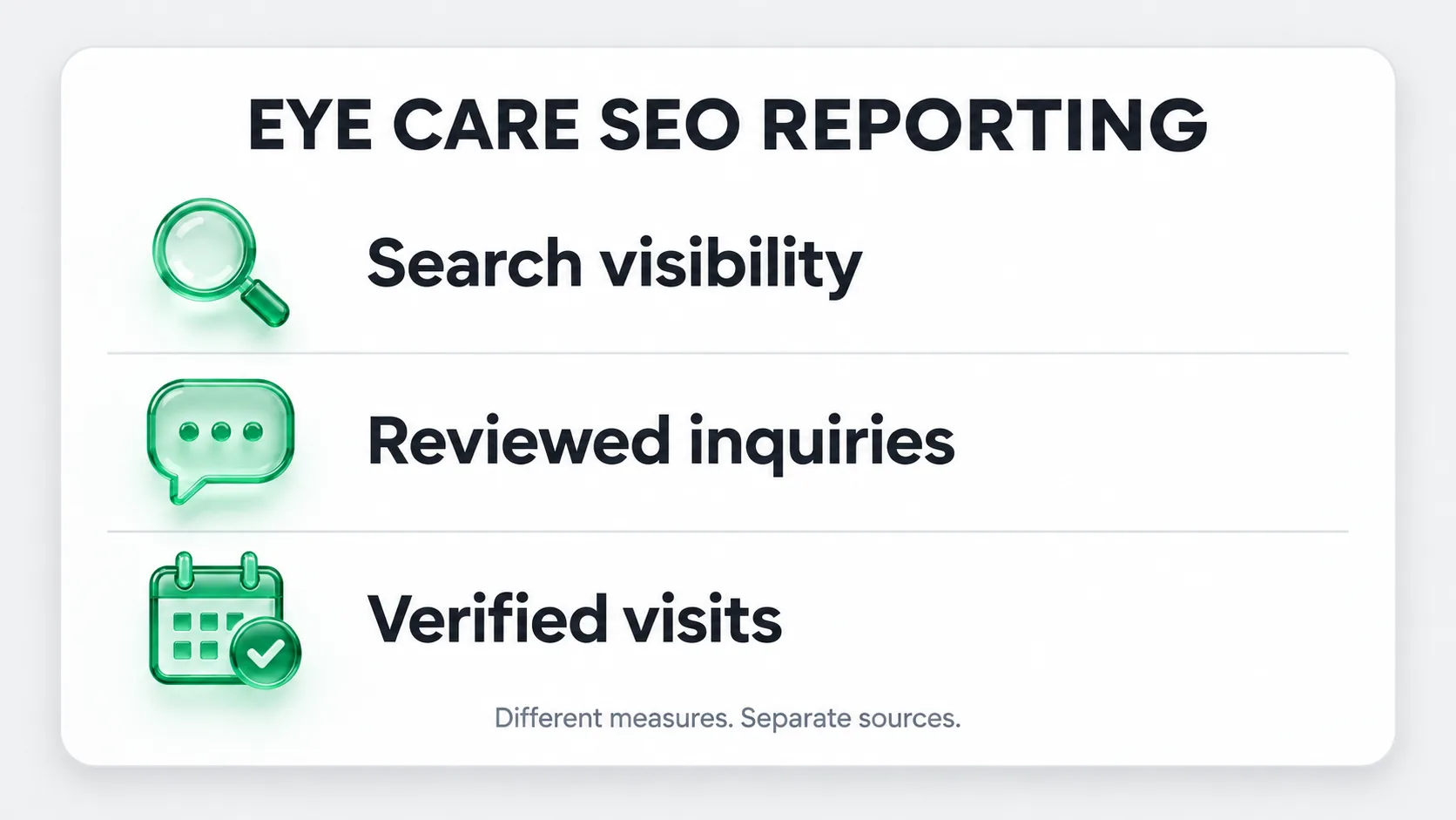 Eye care SEO reporting card distinguishing search visibility, reviewed inquiries and verified visits as measures from separate sources.
