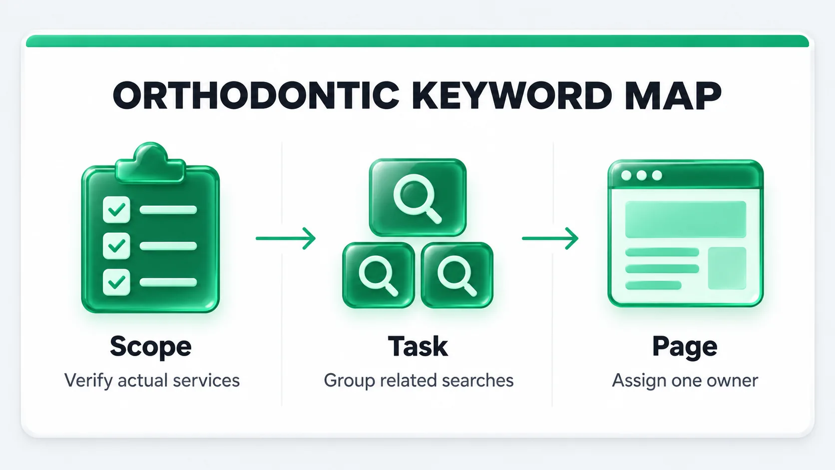 Orthodontic keyword map card: verify actual services, group related searches and assign one owner page.