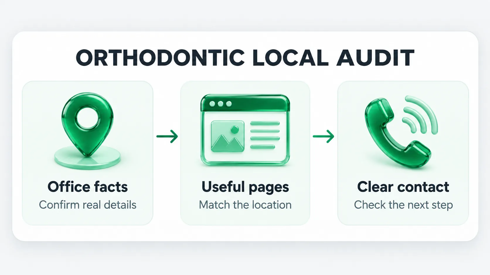 Orthodontic local audit card covering verified office details, matching location pages and a checked contact route.