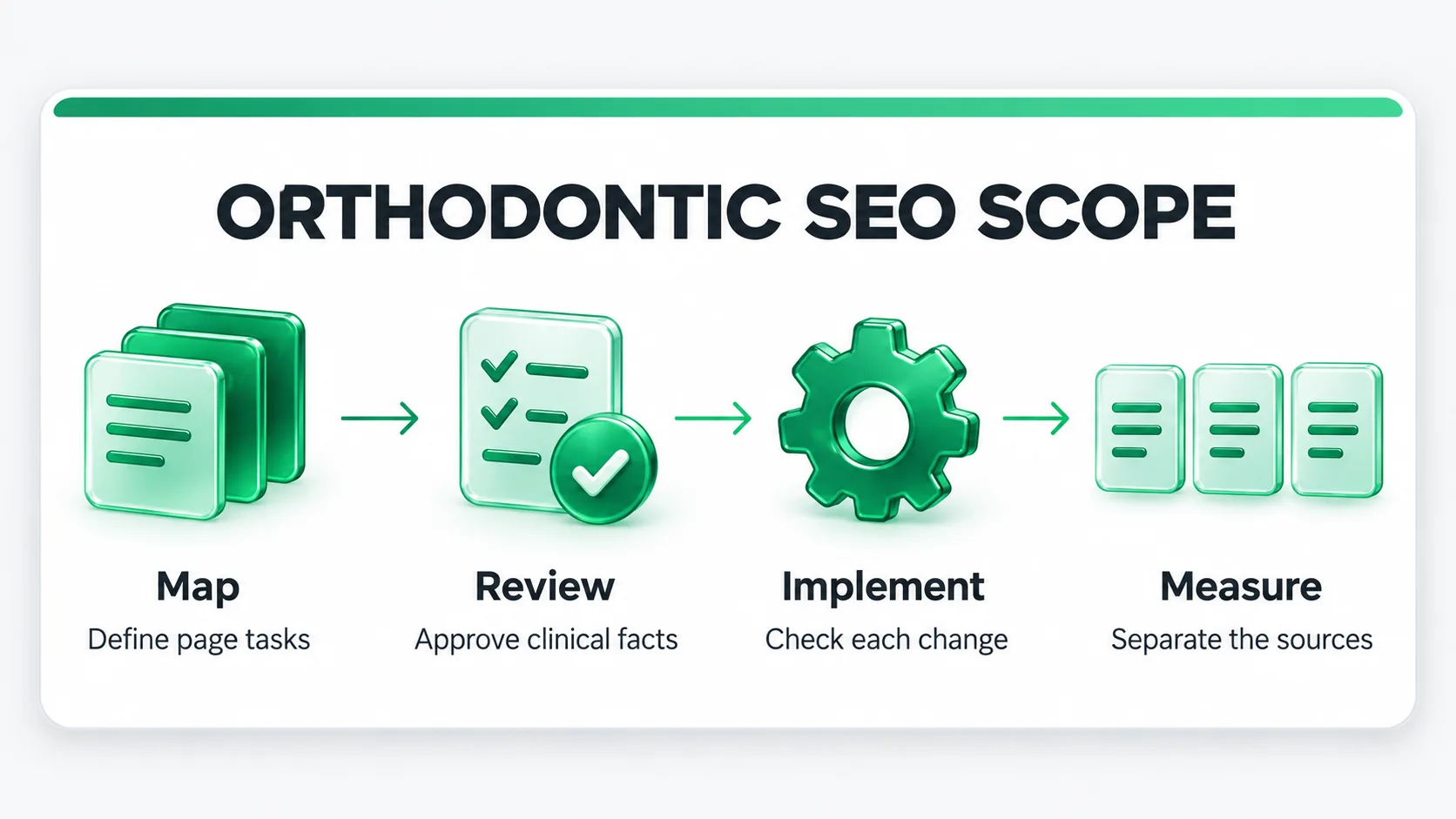 Orthodontic SEO service framework: map page tasks, review clinical facts, check implementation and measure separate sources.