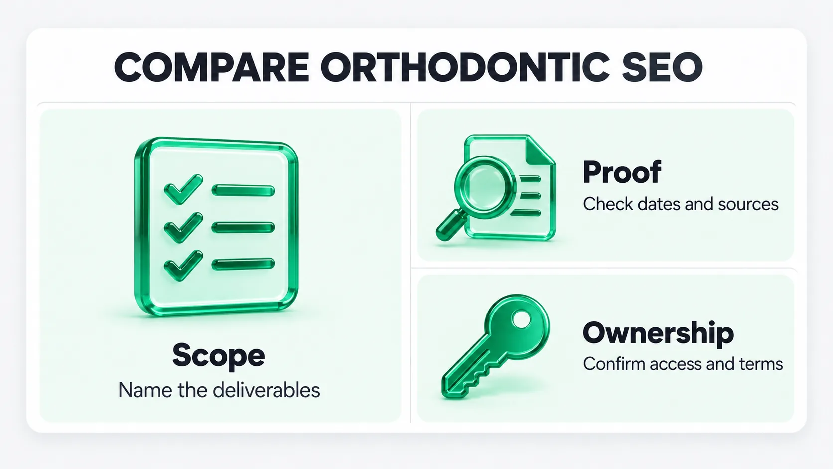 Orthodontic SEO comparison card asking buyers to check deliverables, evidence sources, account access and ownership terms.