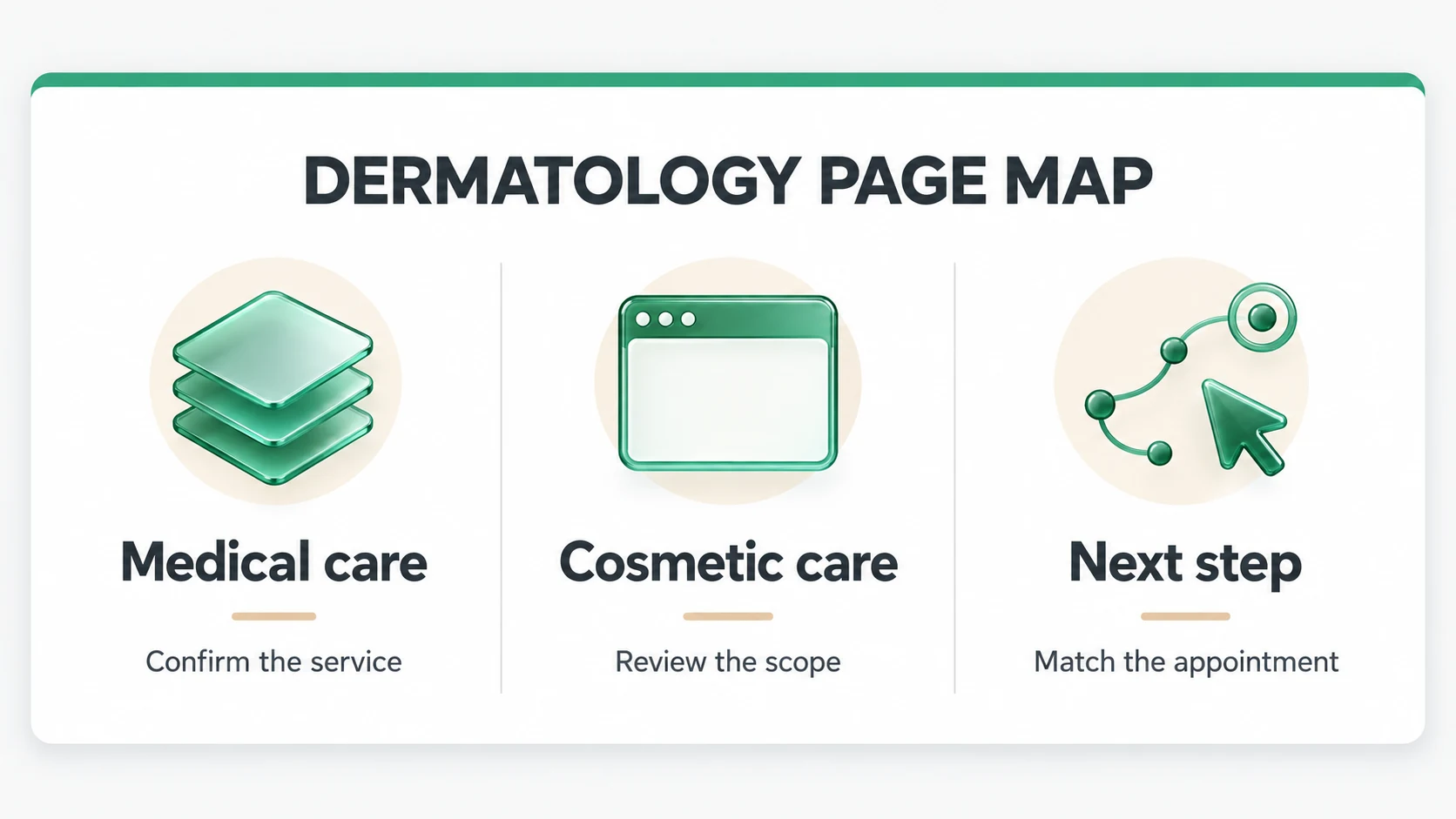 Dermatology page map: confirm medical services, review cosmetic service scope and match each page to its appointment route.