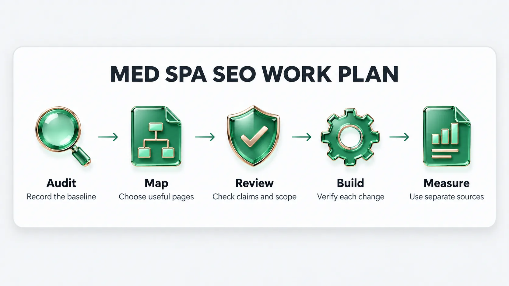 Med spa SEO work plan in five steps: audit the baseline, map pages, review claims, build verified changes and measure separate sources.