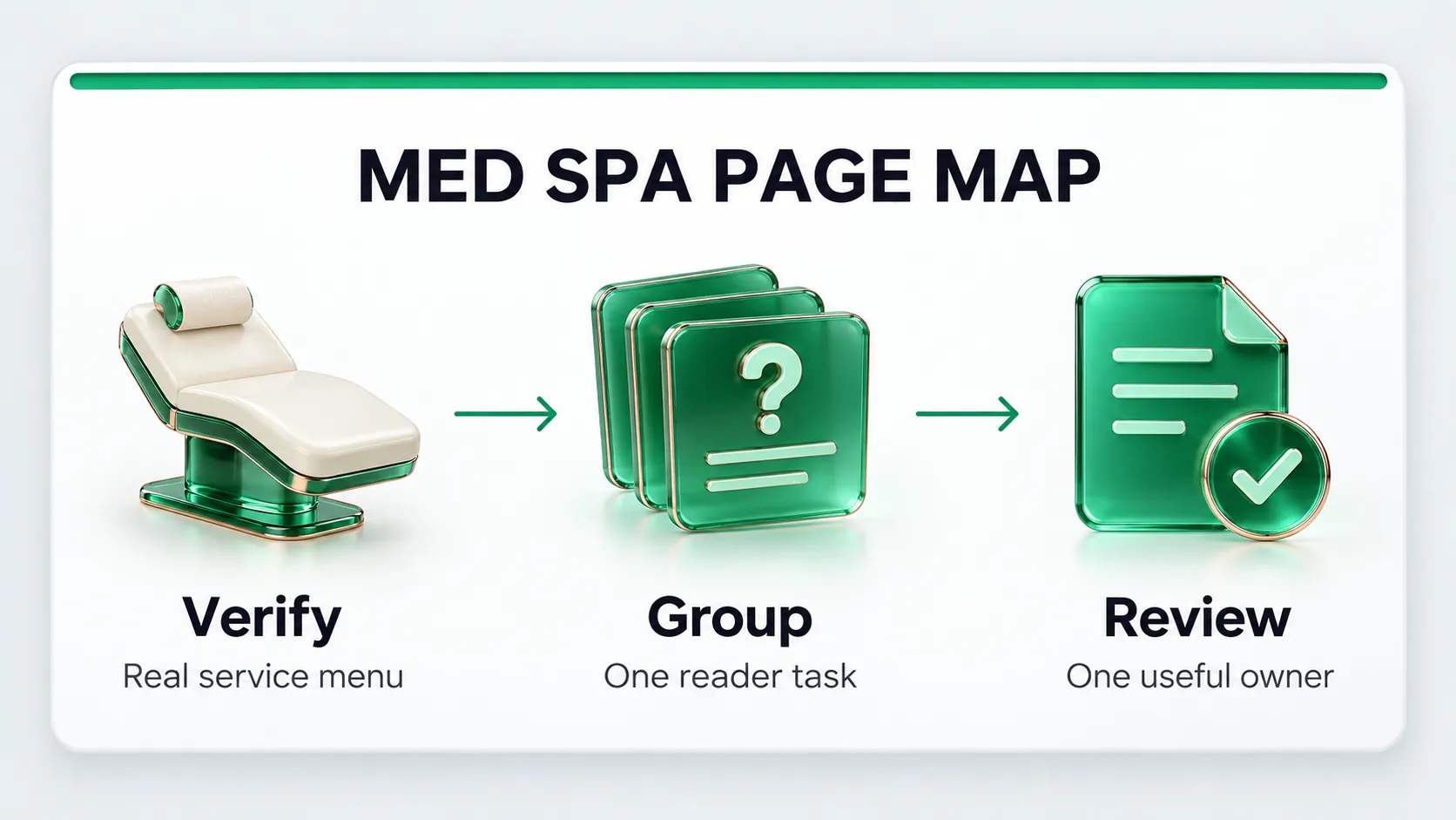Med spa page map: verify the real service menu, group one reader task and review one useful page owner.