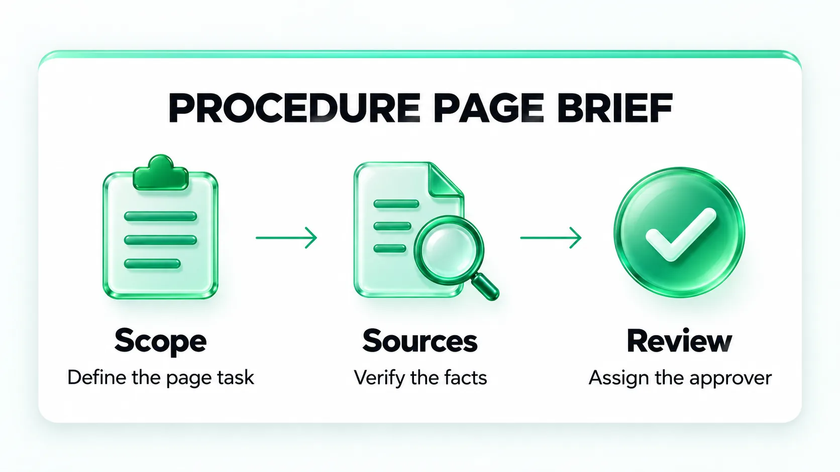 Procedure page brief: define the page task, verify the facts and assign the approver.