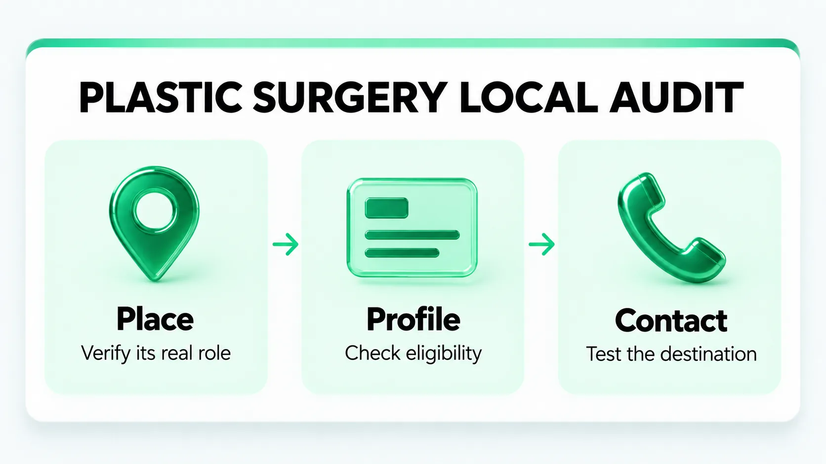 Plastic surgery local audit: verify the place's real role, check profile eligibility and test the contact destination.