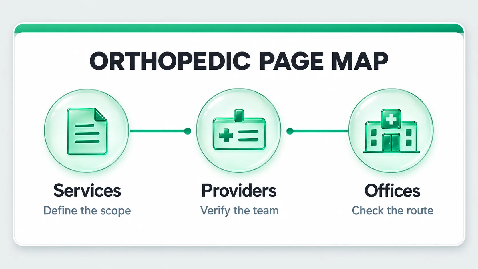 Orthopedic page map: define the service scope, verify the provider team and check the office route.