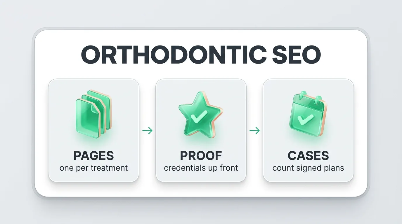 SEO for orthodontists infographic: separate treatment pages, specialist credentials up front, and counting signed plans instead of clicks