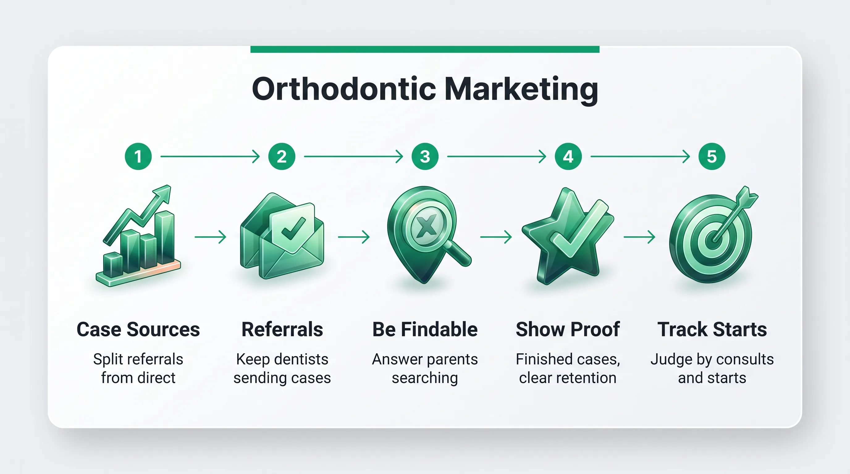 Orthodontic marketing framework in five steps: case sources, referrals, be findable, show proof, track starts