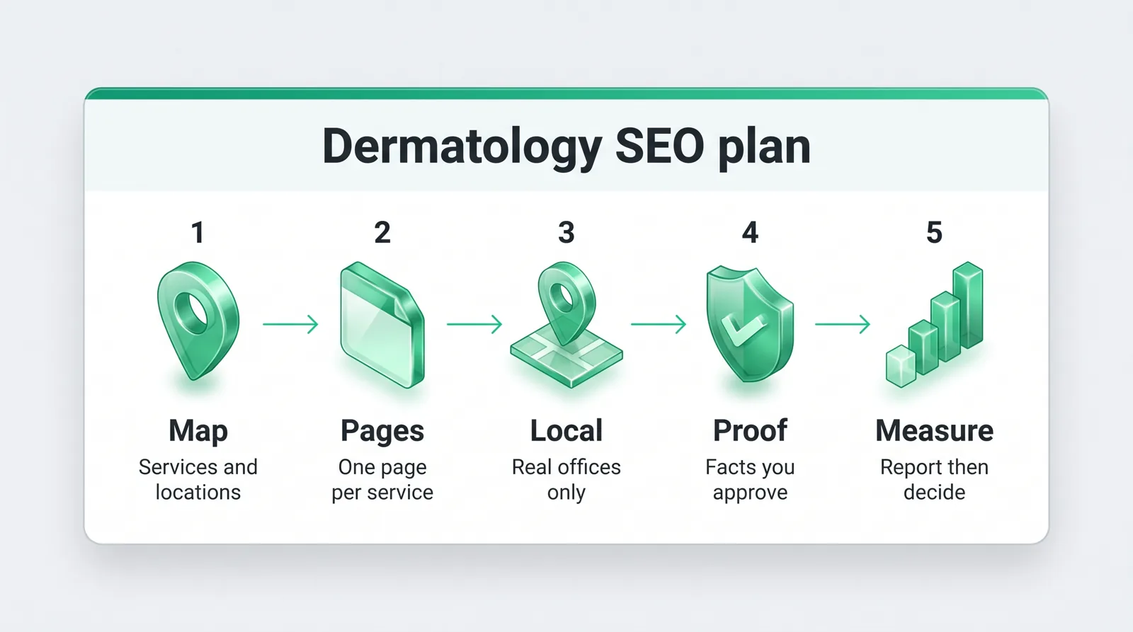 Five-step dermatology SEO process: map, pages, local, proof, measure