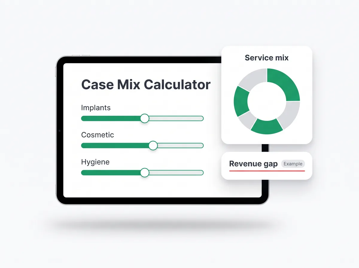 Case Mix Calculator mockup on a tablet with sliders for implants, cosmetic and hygiene and an example revenue gap card