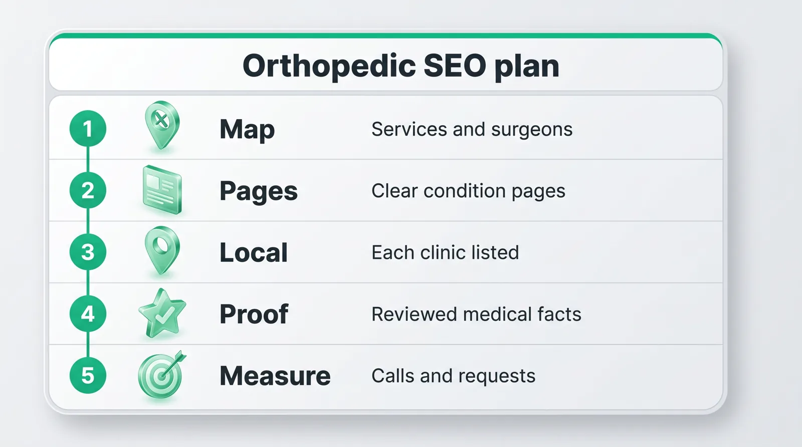 Five-step orthopedic SEO process: map, pages, local, proof, measure