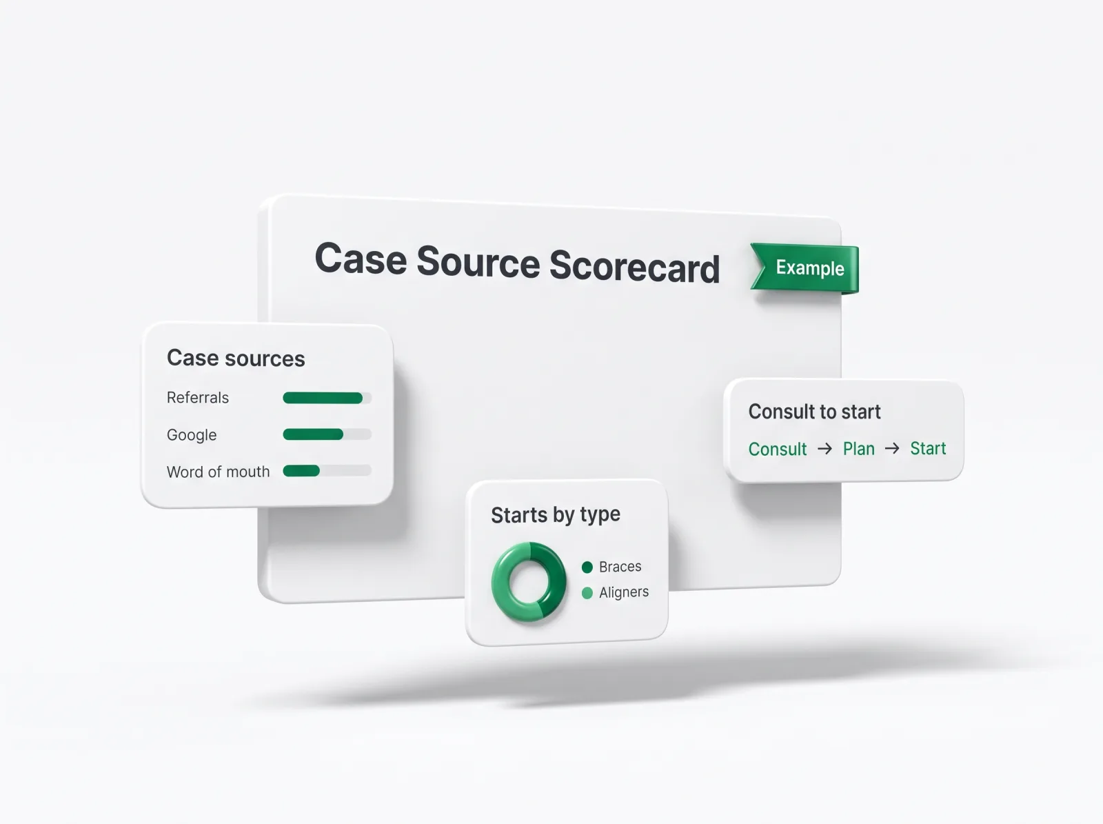 Case Source Scorecard mockup for orthodontic practices with example cards for case sources, starts by type and consult to start
