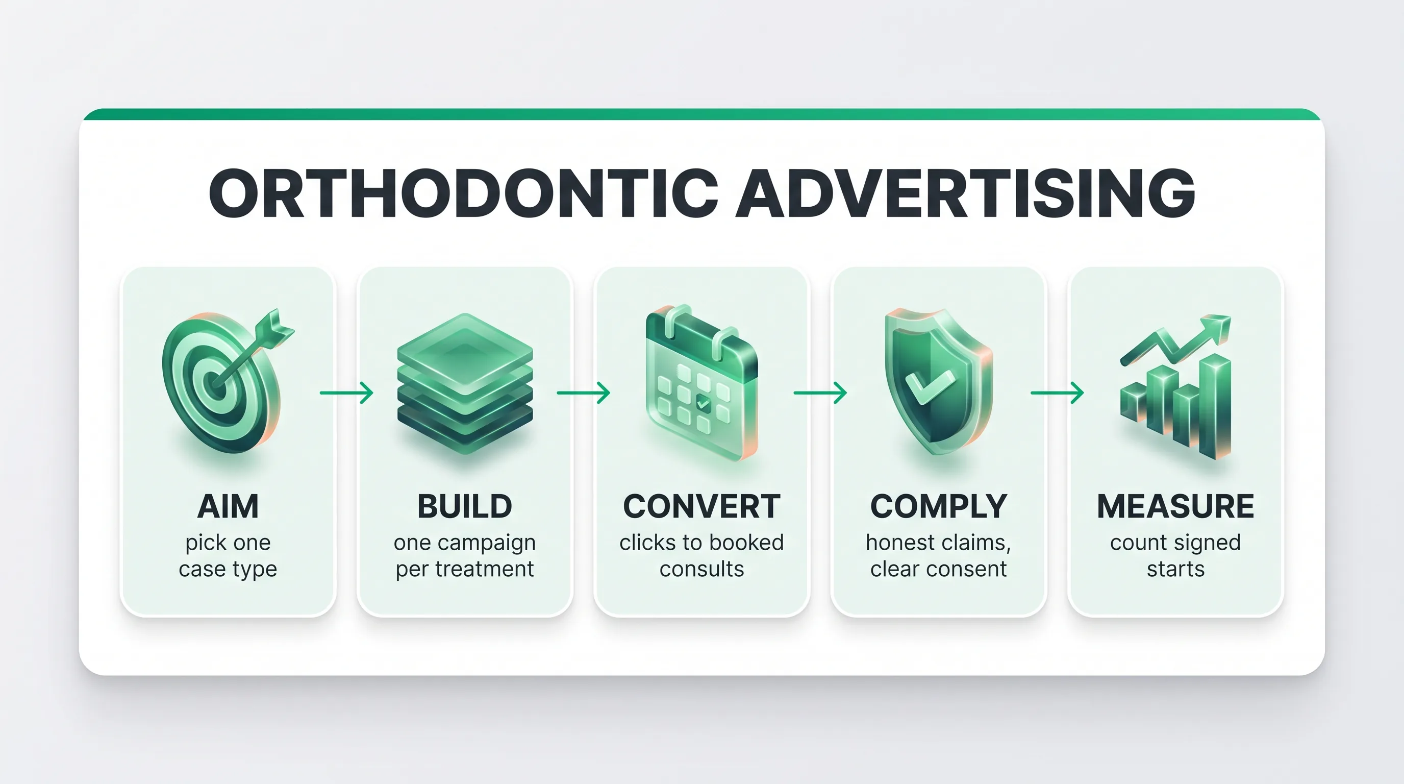 Orthodontic advertising framework in five steps: aim, build, convert, comply and measure signed starts.