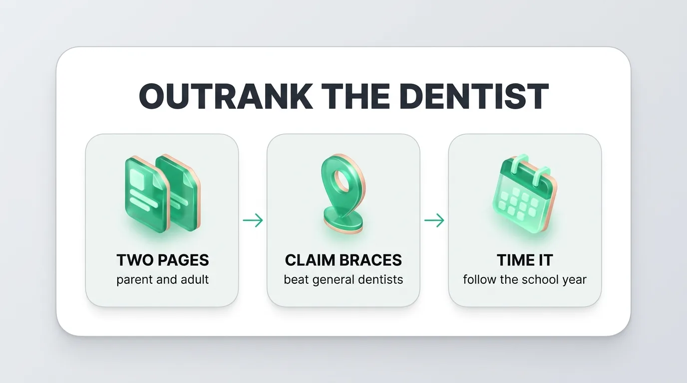 Orthodontist search engine optimization infographic: two pages for parents and adults, claim braces searches, time it to the school year