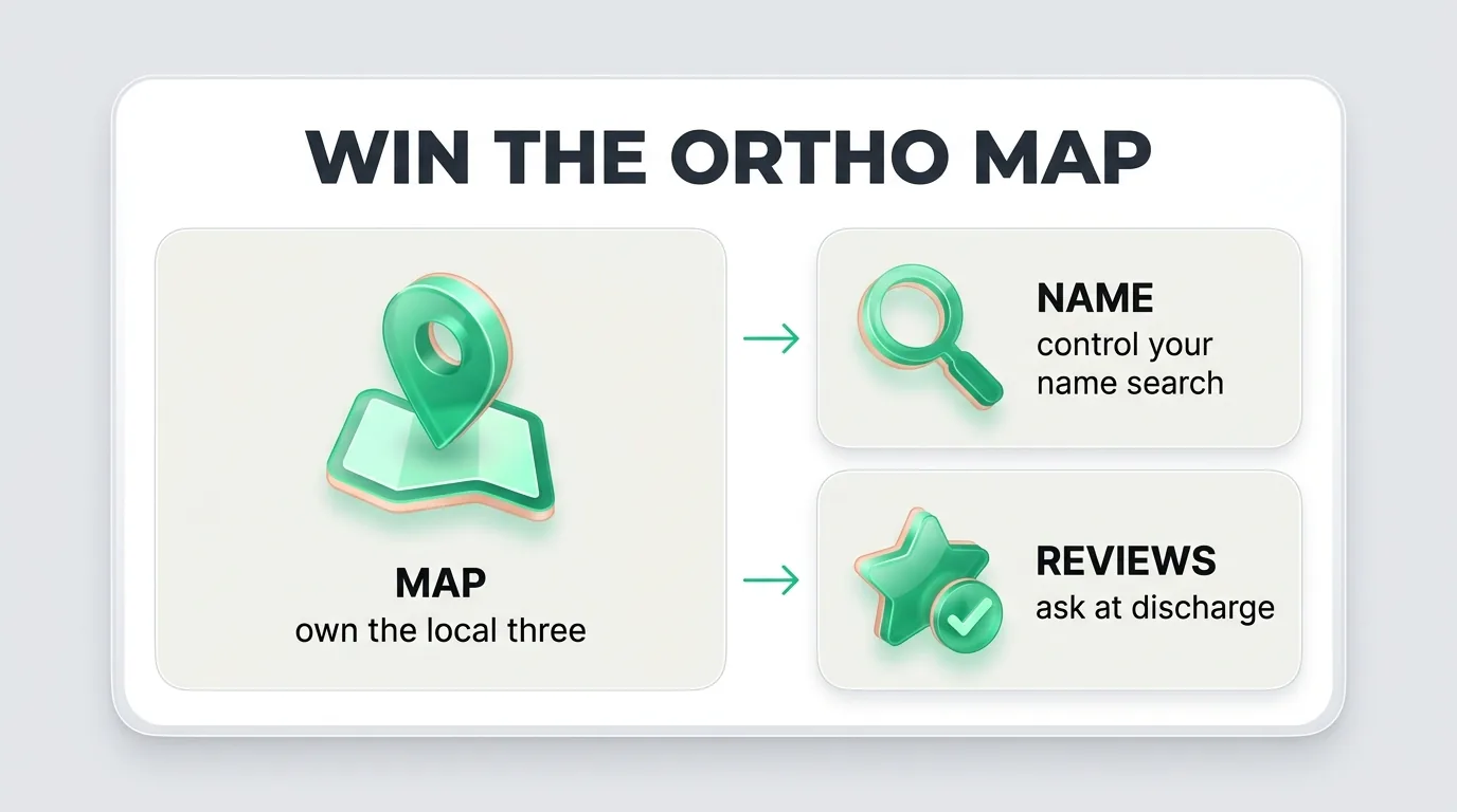 SEO for orthopedic practices infographic: own the local map, control your name search, ask for reviews at discharge