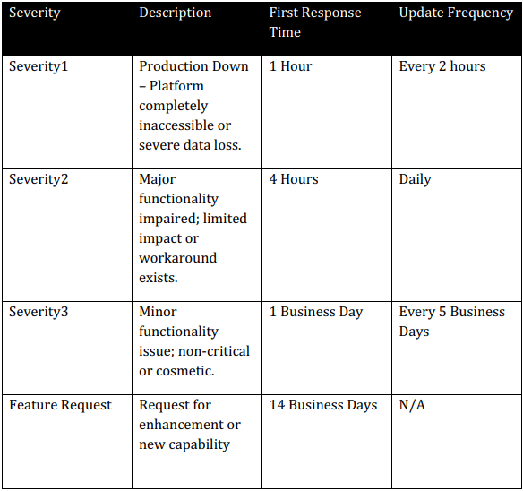 Table detailing severity levels with descriptions, first response times, and update frequencies for incidents and feature requests.