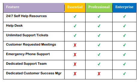 Comparison table showing features included in Essential, Professional, and Enterprise plans. Essential lacks Customer Requested Meetings, Emergency Phone Support, Dedicated Support Team, and Dedicated Customer Success Manager. Professional lacks Dedicated Customer Success Manager. Enterprise includes all features.