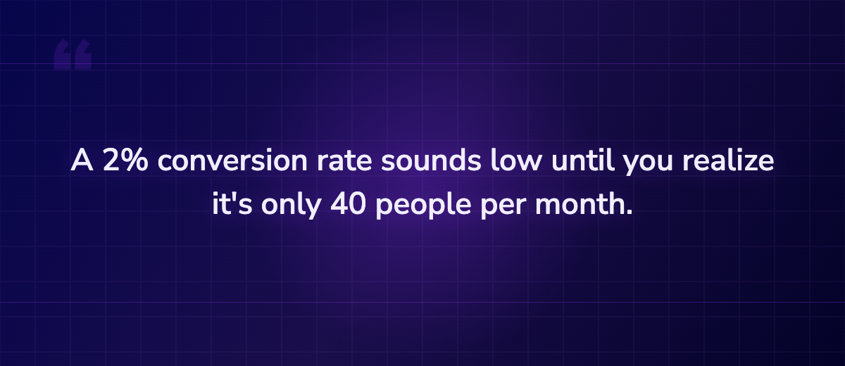 Key insight: A 2% conversion rate sounds low until you realize it's only 40 people per month.