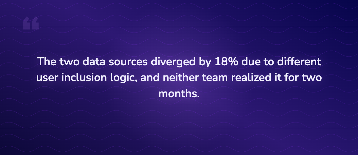 Key insight: The two data sources diverged by 18% due to different user inclusion logic, and 