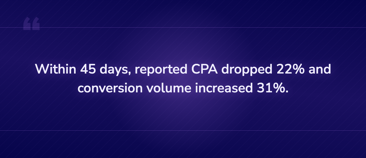 Key insight: Within 45 days, reported CPA dropped 22% and conversion volume increased 31%.