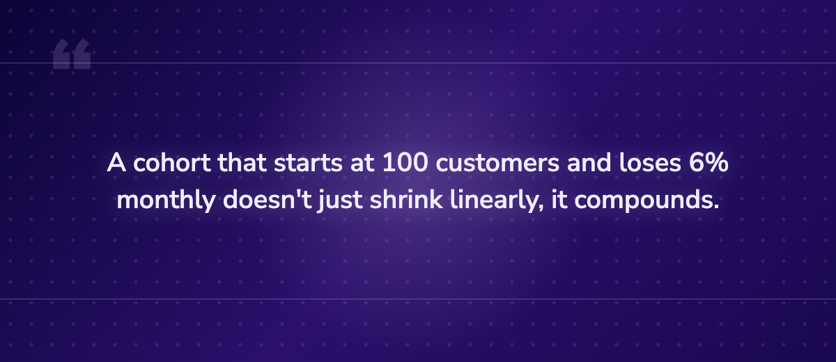 Key insight: A cohort that starts at 100 customers and loses 6% monthly doesn't just shrink l