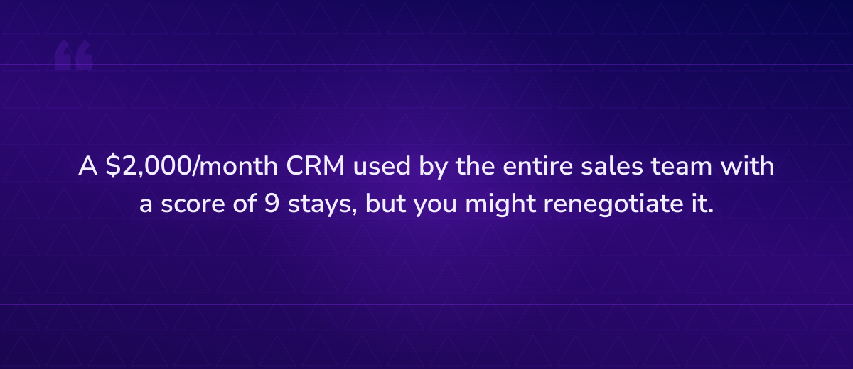 Key insight: A $2,000/month CRM used by the entire sales team with a score of 9 stays, but yo