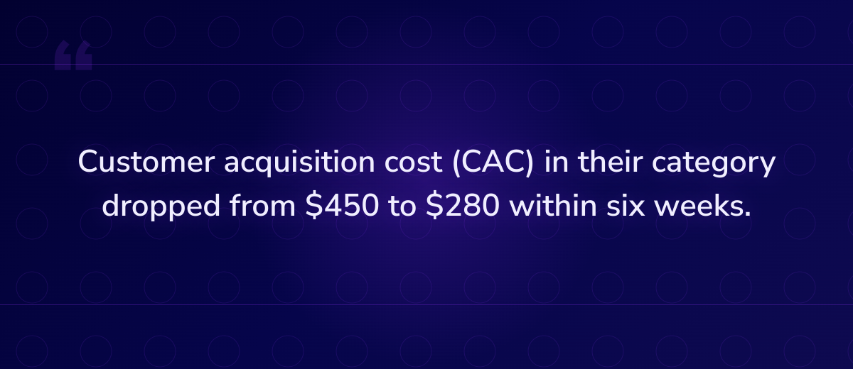 Key insight: Customer acquisition cost (CAC) in their category dropped from $450 to $280 with