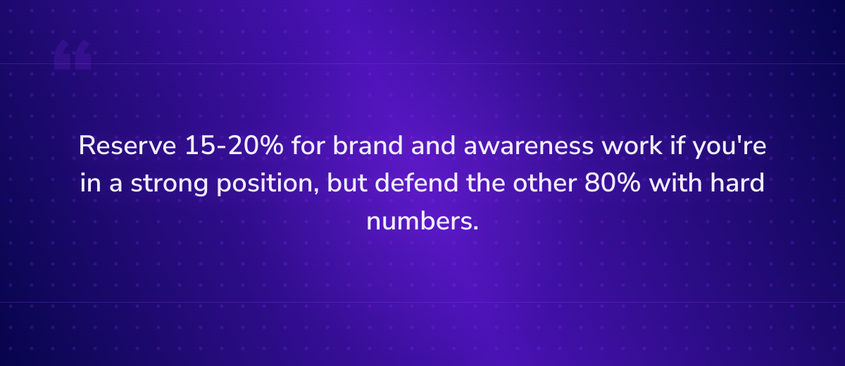 Key insight: Reserve 15-20% for brand and awareness work if you're in a strong position, but 