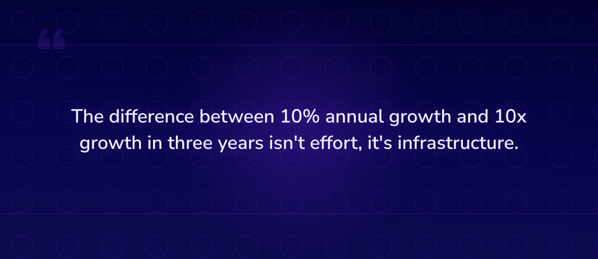 Key insight: The difference between 10% annual growth and 10x growth in three years isn't eff
