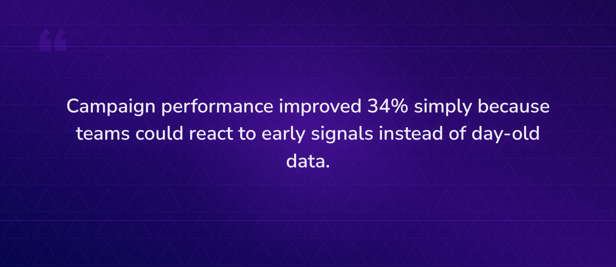 Key insight: Campaign performance improved 34% simply because teams could react to early sign