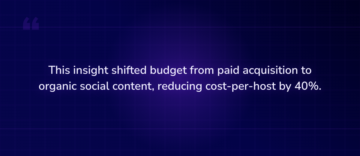 Key insight: This insight shifted budget from paid acquisition to organic social content, red