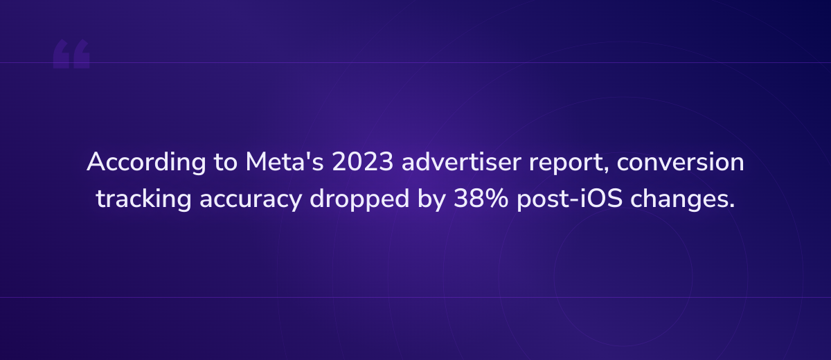 Key insight: According to Meta's 2023 advertiser report, conversion tracking accuracy dropped