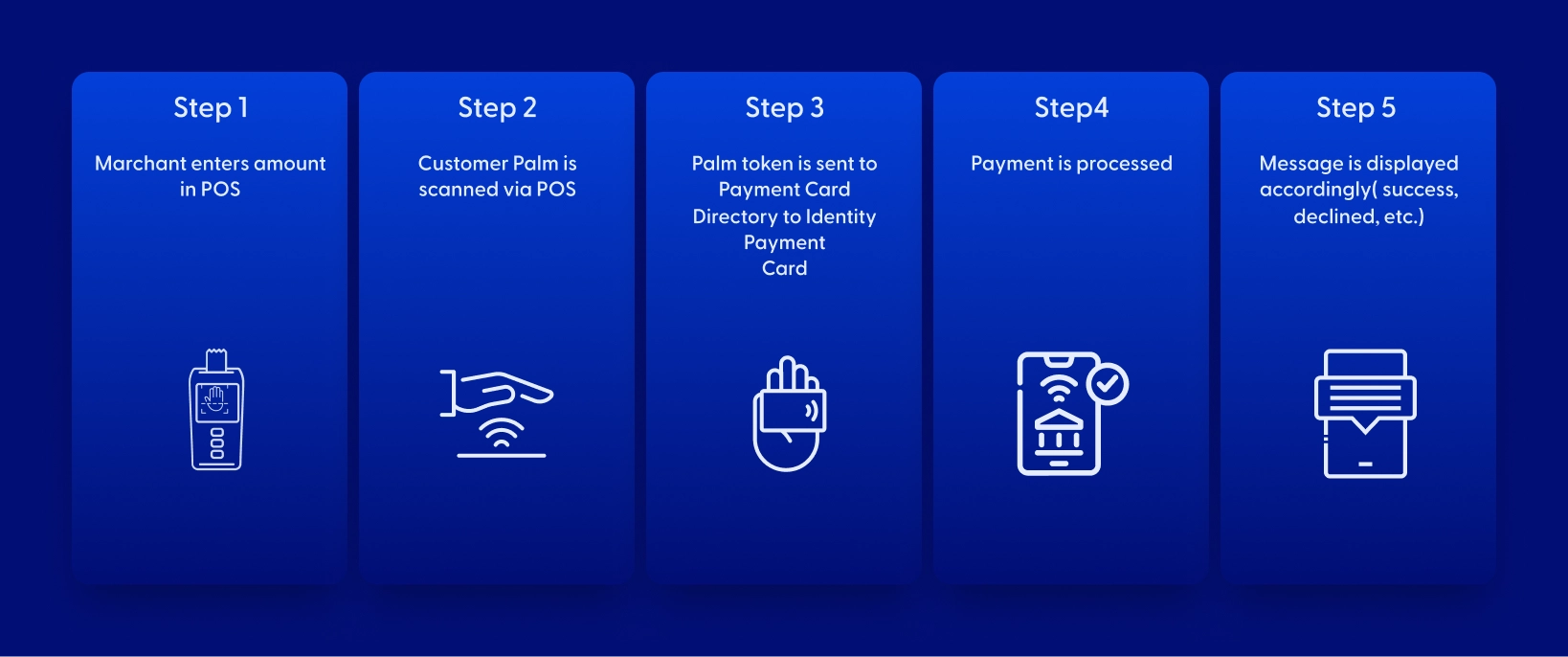 Five-step POS payment process using palm authentication: merchant enters amount, customer scans palm, token verifies payment card, payment is processed, and result is displayed.