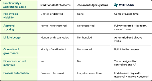 Table comparing ERP systems, document management systems, and WithLess across six key functional areas in the procure-to-pay process, including visibility, approvals, budget control, governance, user interface, and automation.