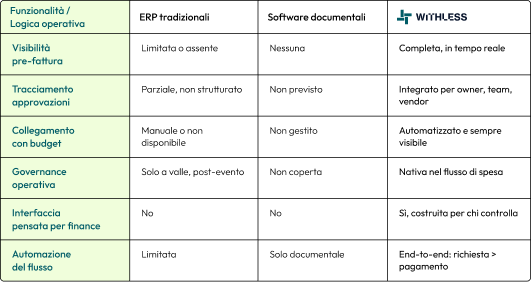 Tabella che confronta ERP, sistemi di gestione documentale e WithLess su sei aree chiave del processo procure-to-pay: visibilità pre-fattura, tracciamento approvazioni, collegamento ai budget, governance operativa, interfaccia per il team finance e automazione del flusso.