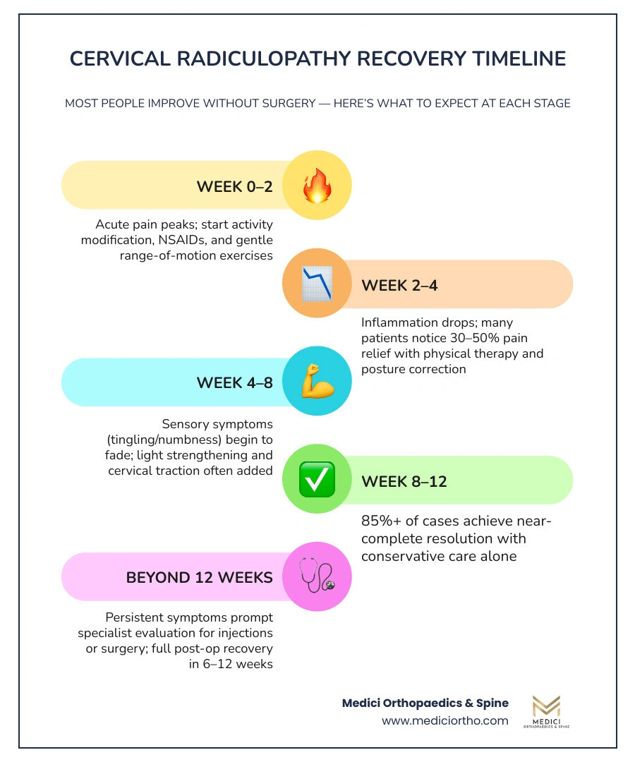 Cervical radiculopathy recovery timeline infographic from onset to resolution by treatment type infographic Cervical radiculopathy recovery timeline infographic from onset to resolution by treatment type infographic
